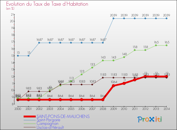 Evolution du taux de la taxe d'habitation pour SAINT-PONS-DE-MAUCHIENS et les communes proches de 2000 à 2014 Comparaison des taux de la taxe d'habitation pour SAINT-PONS-DE-MAUCHIENS et les communes voisines de 2000 à 2014