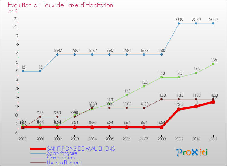 Evolution du taux de la taxe d'habitation pour SAINT-PONS-DE-MAUCHIENS et les communes proches Comparaison des taux de la taxe d'habitation pour SAINT-PONS-DE-MAUCHIENS et les communes voisines