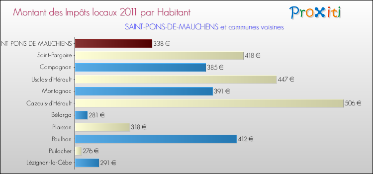 Montant des impôts locaux par Habitant pour SAINT-PONS-DE-MAUCHIENS et les communes proches Comparaison des impôts locaux par habitant pour SAINT-PONS-DE-MAUCHIENS et les communes voisines