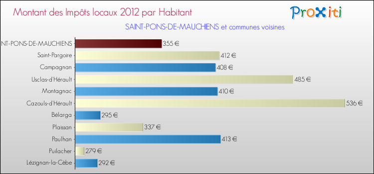 Montant des impôts locaux par Habitant pour SAINT-PONS-DE-MAUCHIENS et les communes proches Comparaison des impôts locaux par habitant pour SAINT-PONS-DE-MAUCHIENS et les communes voisines
