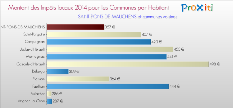 Montant des impôts locaux par Habitant pour SAINT-PONS-DE-MAUCHIENS et les communes proches en 2014 Comparaison des impôts locaux par habitant pour SAINT-PONS-DE-MAUCHIENS et les communes voisines en 2014