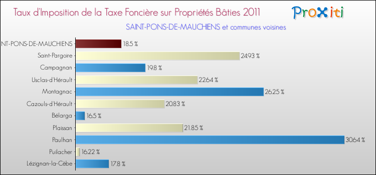Taux d'imposition de la taxe foncière sur le bati 2011 pour SAINT-PONS-DE-MAUCHIENS et les communes proches Comparaison des taux d'imposition de la taxe foncière sur le bati 2011 pour SAINT-PONS-DE-MAUCHIENS et les communes voisines