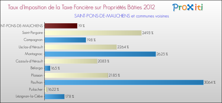 Taux d'imposition de la taxe foncière sur le bati 2012 pour SAINT-PONS-DE-MAUCHIENS et les communes proches Comparaison des taux d'imposition de la taxe foncière sur le bati 2012 pour SAINT-PONS-DE-MAUCHIENS et les communes voisines