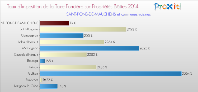 Taux d'imposition de la taxe foncière sur le bati 2014 pour SAINT-PONS-DE-MAUCHIENS et les communes proches Comparaison des taux d'imposition de la taxe foncière sur le bati 2014 pour SAINT-PONS-DE-MAUCHIENS et les communes voisines