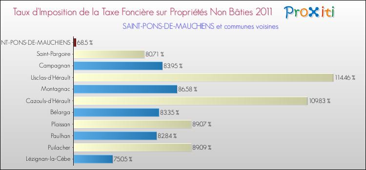 Taux d'imposition de la taxe foncière sur les immeubles et terrains non batis 2011 pour SAINT-PONS-DE-MAUCHIENS et les communes proches Comparaison des taux d'imposition de la taxe foncière sur les immeubles et terrains non batis 2011 pour SAINT-PONS-DE-MAUCHIENS et les communes voisines