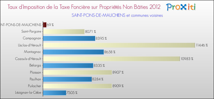 Taux d'imposition de la taxe foncière sur les immeubles et terrains non batis 2012 pour SAINT-PONS-DE-MAUCHIENS et les communes proches Comparaison des taux d'imposition de la taxe foncière sur les immeubles et terrains non batis 2012 pour SAINT-PONS-DE-MAUCHIENS et les communes voisines