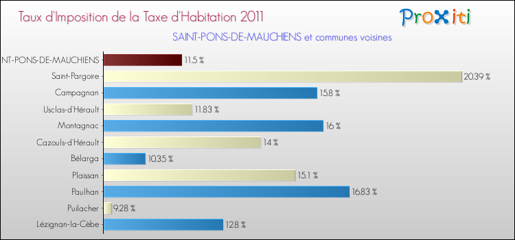 Taux d'imposition de la taxe d'habitation 2011 pour SAINT-PONS-DE-MAUCHIENS et les communes proches Comparaison des taux d'imposition de la taxe d'habitation 2011 pour SAINT-PONS-DE-MAUCHIENS et les communes voisines