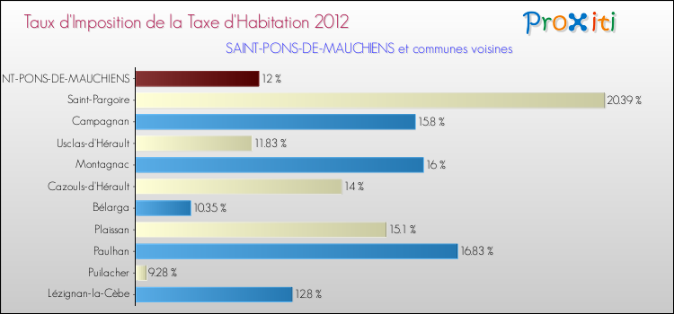 Taux d'imposition de la taxe d'habitation 2012 pour SAINT-PONS-DE-MAUCHIENS et les communes proches Comparaison des taux d'imposition de la taxe d'habitation 2012 pour SAINT-PONS-DE-MAUCHIENS et les communes voisines