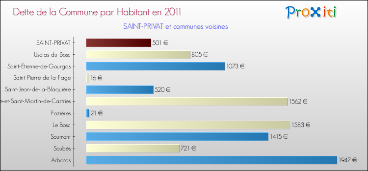 Dette par habitant de la commune en 2011 pour SAINT-PRIVAT et les communes proches Comparaison de la dette par habitant de la commune en 2011 pour SAINT-PRIVAT et les communes voisines