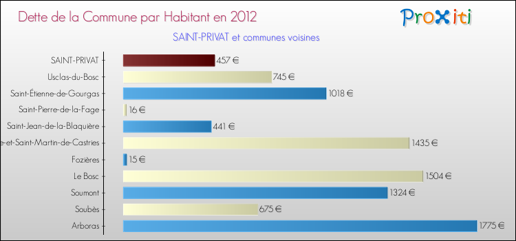 Dette par habitant de la commune en 2012 pour SAINT-PRIVAT et les communes proches Comparaison de la dette par habitant de la commune en 2012 pour SAINT-PRIVAT et les communes voisines