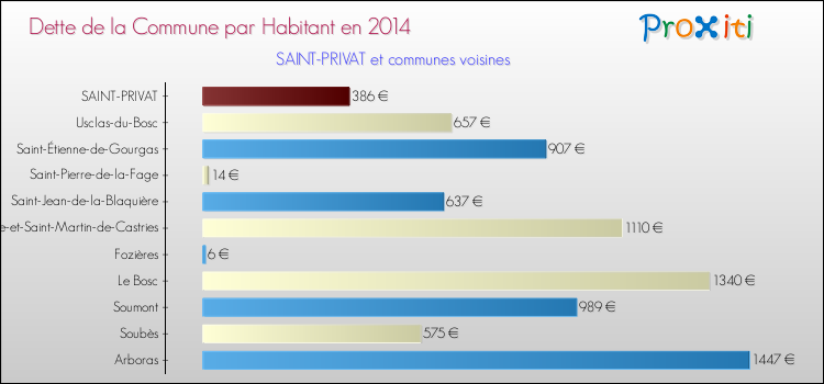 Dette par habitant de la commune en 2014 pour SAINT-PRIVAT et les communes proches Comparaison de la dette par habitant de la commune en 2014 pour SAINT-PRIVAT et les communes voisines