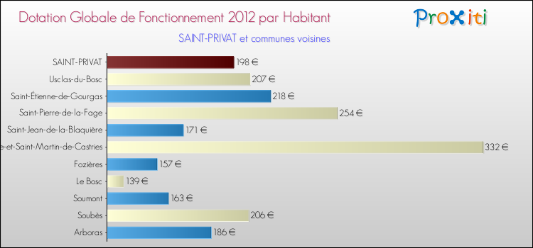 Montant des dotations globales de fonctionnement DGF par Habitant pour SAINT-PRIVAT et les communes proches Comparaison des des dotations globales de fonctionnement DGF par habitant pour SAINT-PRIVAT et les communes voisines