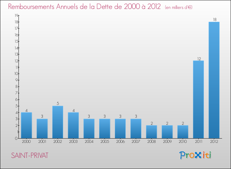 Evolution de l'annuité de la dette pour la commune de SAINT-PRIVAT de 2000 à 2012 Annuités de la dette pour SAINT-PRIVAT de 2000 à 2012