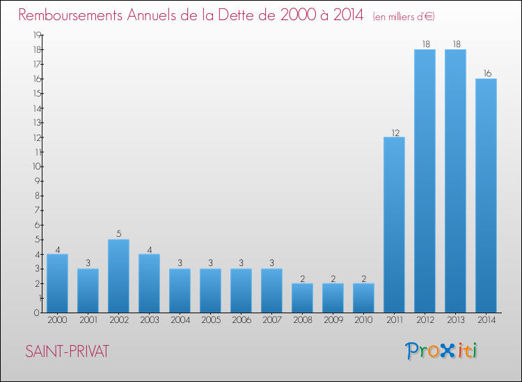 Evolution de l'annuité de la dette pour la commune de SAINT-PRIVAT de 2000 à 2014 Annuités de la dette pour SAINT-PRIVAT de 2000 à 2014