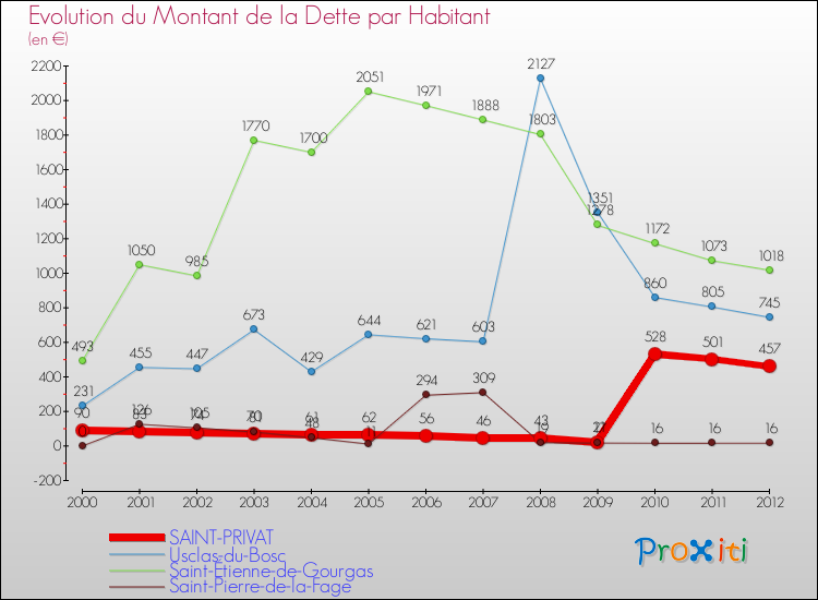 Evolution de la dette par habitant pour la commune de SAINT-PRIVAT et les communes proches de 2000 à 2012 Comparaison de la dette par habitant pour SAINT-PRIVAT et les communes voisines de 2000 à 2012