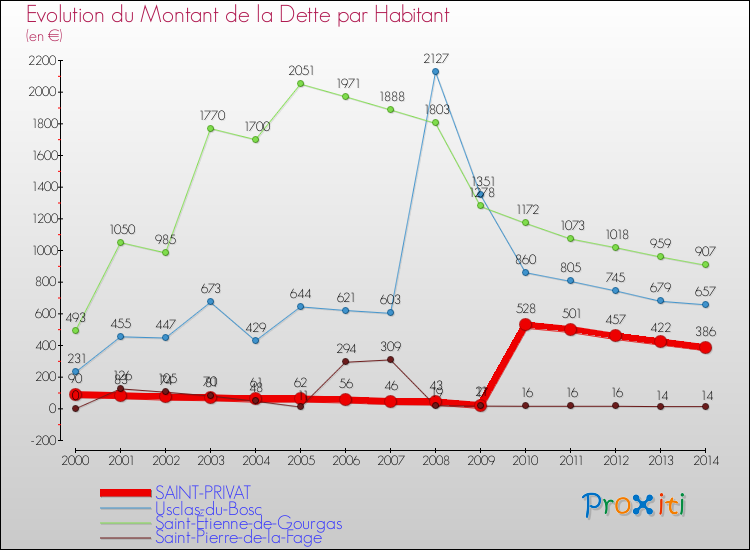 Evolution de la dette par habitant pour la commune de SAINT-PRIVAT et les communes proches de 2000 à 2014 Comparaison de la dette par habitant pour SAINT-PRIVAT et les communes voisines de 2000 à 2014