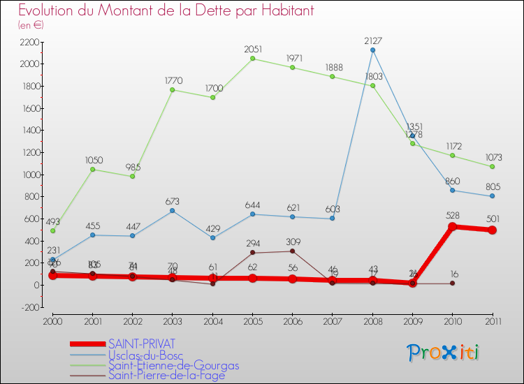 Evolution de la dette par habitant pour la commune de SAINT-PRIVAT et les communes proches Comparaison de la dette par habitant pour SAINT-PRIVAT et les communes voisines