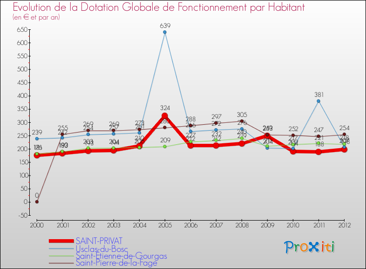 Evolution et montant de la dotation globale de fonctionnement par Habitant pour SAINT-PRIVAT et les communes proches Comparaison des dotations globales de fonctionnement par habitant pour SAINT-PRIVAT et les communes voisines