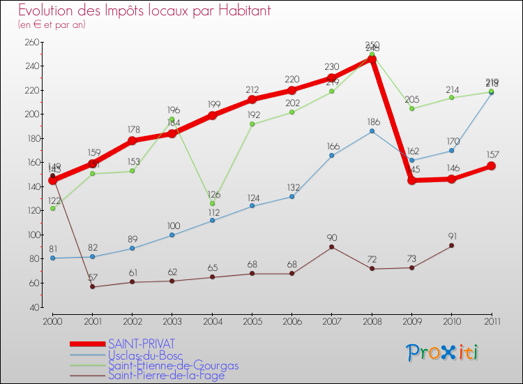 Evolution et montant des impôts locaux par Habitant pour SAINT-PRIVAT et les communes proches Comparaison des impôts locaux par habitant pour SAINT-PRIVAT et les communes voisines