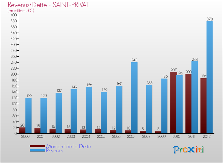 Evolution comparée de la dette et des revenus pour la commune de SAINT-PRIVAT de 2000 à 2012 Comparaison de la dette et des revenus pour SAINT-PRIVAT de 2000 à 2012