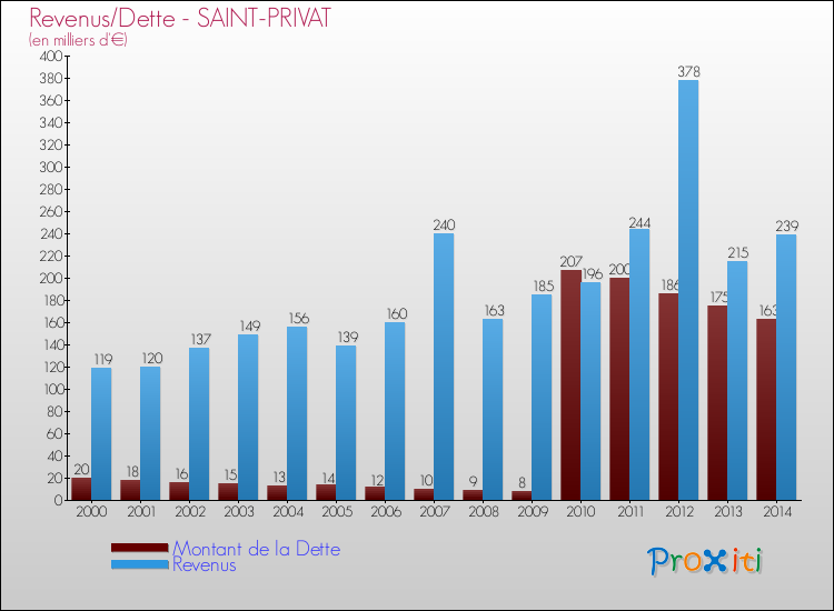 Evolution comparée de la dette et des revenus pour la commune de SAINT-PRIVAT de 2000 à 2014 Comparaison de la dette et des revenus pour SAINT-PRIVAT de 2000 à 2014