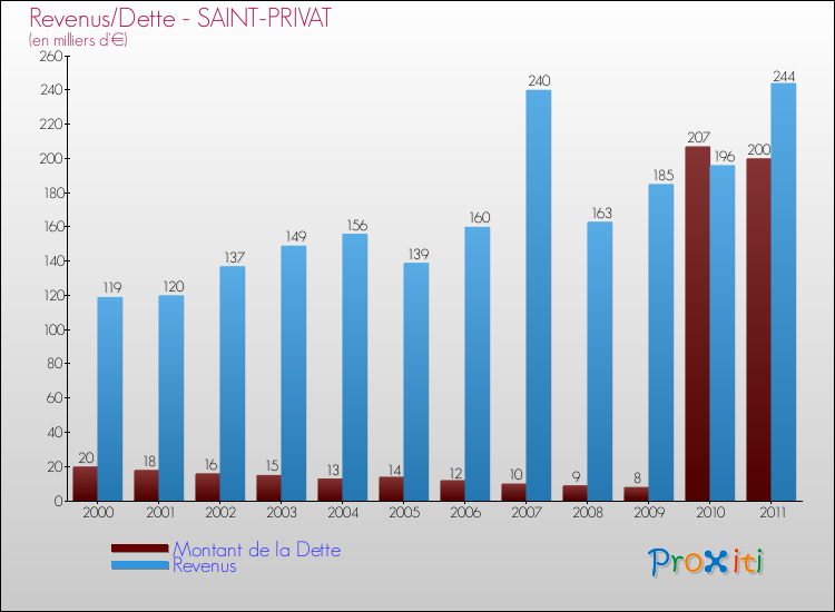 Evolution comparée de la dette et des revenus pour la commune de SAINT-PRIVAT de 2000 à 2011 Comparaison de la dette et des revenus pour SAINT-PRIVAT de 2000 à 2011