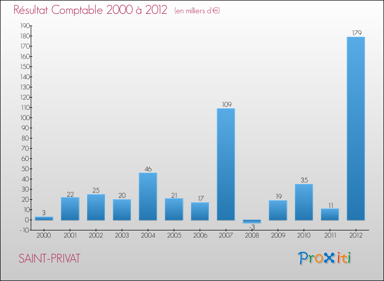 Evolution du résultat comptable pour la commune de SAINT-PRIVAT de 2000 à 2012 Evolution du résultat comptable pour SAINT-PRIVAT de 2000 à 2012