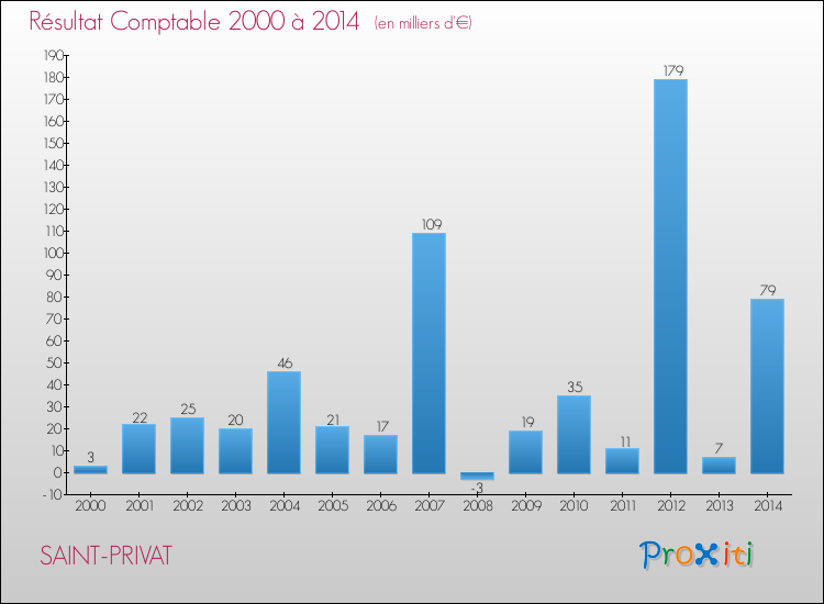 Evolution du résultat comptable pour la commune de SAINT-PRIVAT de 2000 à 2014 Evolution du résultat comptable pour SAINT-PRIVAT de 2000 à 2014
