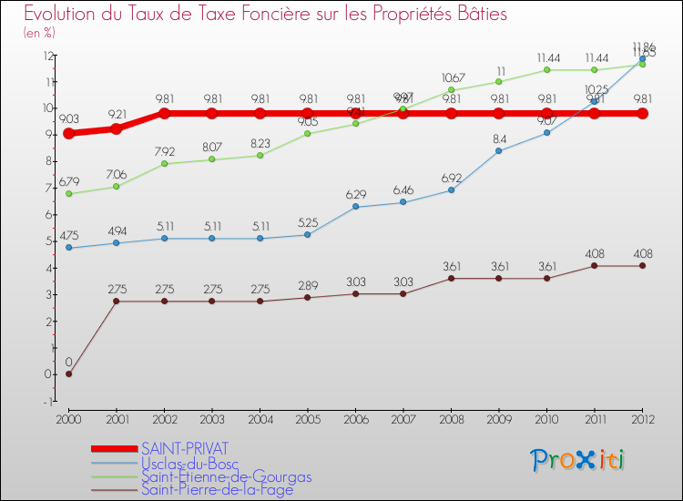 Evolution du taux de la taxe foncière sur le bati pour SAINT-PRIVAT et les communes proches de 2000 à 2012 Comparaison des taux de taxe foncière sur le bati pour SAINT-PRIVAT et les communes voisines de 2000 à 2012