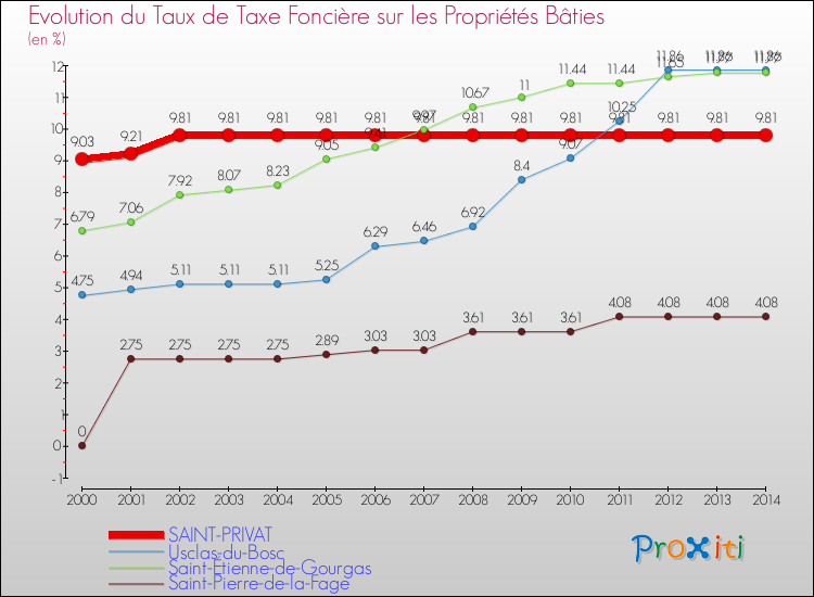 Evolution du taux de la taxe foncière sur le bati pour SAINT-PRIVAT et les communes proches de 2000 à 2014 Comparaison des taux de taxe foncière sur le bati pour SAINT-PRIVAT et les communes voisines de 2000 à 2014