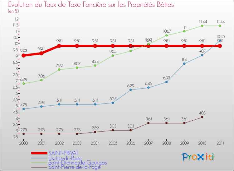 Evolution du taux de la taxe foncière sur le bati pour SAINT-PRIVAT et les communes proches Comparaison des taux de taxe foncière sur le bati pour SAINT-PRIVAT et les communes voisines