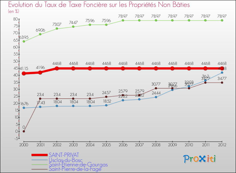 Evolution du taux de la taxe foncière sur les immeubles et terrains non batis pour SAINT-PRIVAT et les communes proches de 2000 à 2012 Comparaison des taux de la taxe foncière sur les immeubles et terrains non batis pour SAINT-PRIVAT et les communes voisines de 2000 à 2012