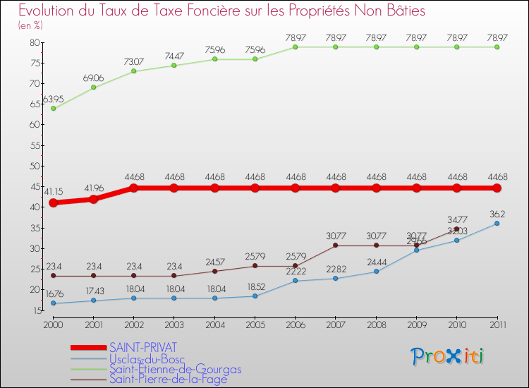 Evolution du taux de la taxe foncière sur les immeubles et terrains non batis pour SAINT-PRIVAT et les communes proches Comparaison des taux de la taxe foncière sur les immeubles et terrains non batis pour SAINT-PRIVAT et les communes voisines