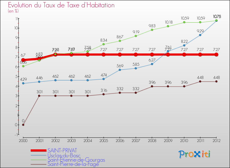 Evolution du taux de la taxe d'habitation pour SAINT-PRIVAT et les communes proches Comparaison des taux de la taxe d'habitation pour SAINT-PRIVAT et les communes voisines
