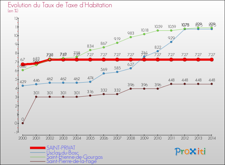 Evolution du taux de la taxe d'habitation pour SAINT-PRIVAT et les communes proches de 2000 à 2014 Comparaison des taux de la taxe d'habitation pour SAINT-PRIVAT et les communes voisines de 2000 à 2014