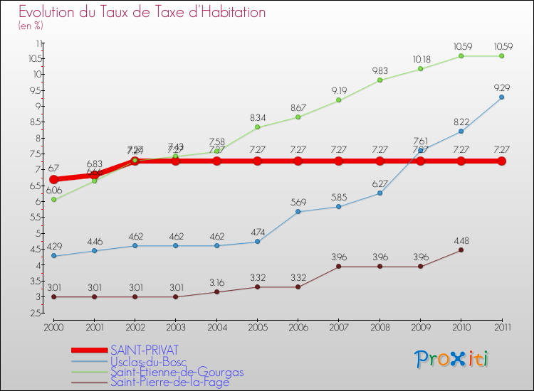 Evolution du taux de la taxe d'habitation pour SAINT-PRIVAT et les communes proches Comparaison des taux de la taxe d'habitation pour SAINT-PRIVAT et les communes voisines