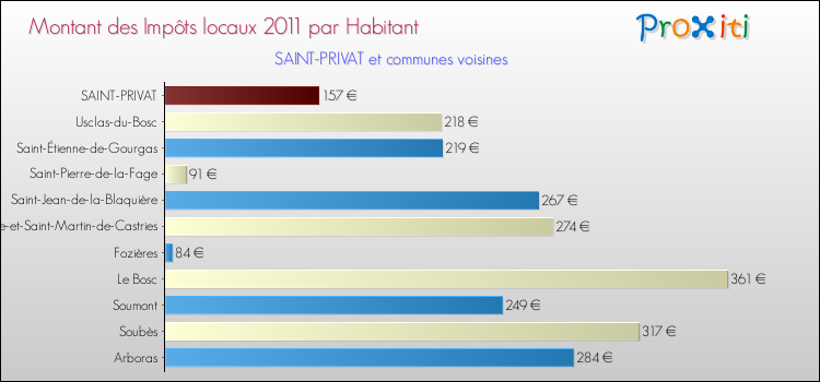 Montant des impôts locaux par Habitant pour SAINT-PRIVAT et les communes proches Comparaison des impôts locaux par habitant pour SAINT-PRIVAT et les communes voisines