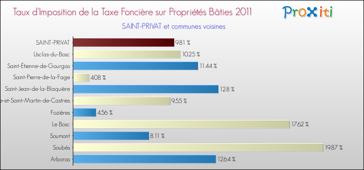 Taux d'imposition de la taxe foncière sur le bati 2011 pour SAINT-PRIVAT et les communes proches Comparaison des taux d'imposition de la taxe foncière sur le bati 2011 pour SAINT-PRIVAT et les communes voisines