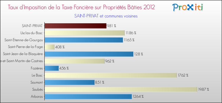 Taux d'imposition de la taxe foncière sur le bati 2012 pour SAINT-PRIVAT et les communes proches Comparaison des taux d'imposition de la taxe foncière sur le bati 2012 pour SAINT-PRIVAT et les communes voisines