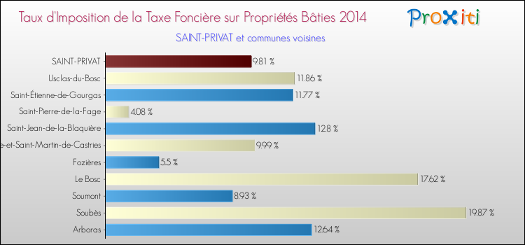 Taux d'imposition de la taxe foncière sur le bati 2014 pour SAINT-PRIVAT et les communes proches Comparaison des taux d'imposition de la taxe foncière sur le bati 2014 pour SAINT-PRIVAT et les communes voisines
