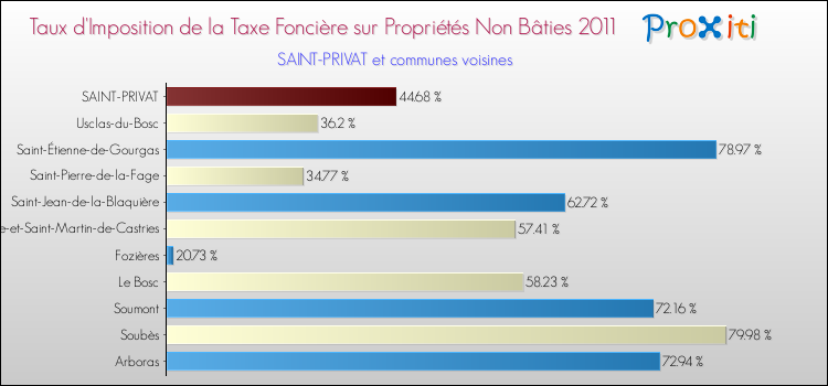 Taux d'imposition de la taxe foncière sur les immeubles et terrains non batis 2011 pour SAINT-PRIVAT et les communes proches Comparaison des taux d'imposition de la taxe foncière sur les immeubles et terrains non batis 2011 pour SAINT-PRIVAT et les communes voisines