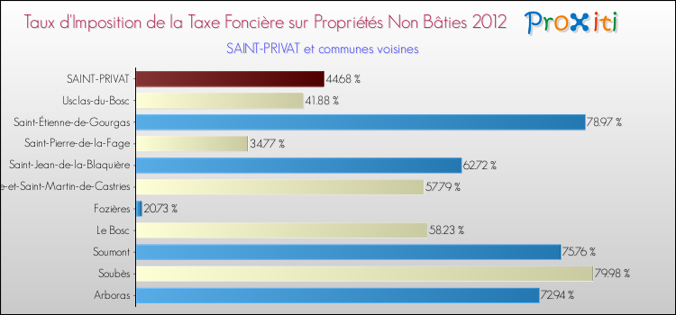 Taux d'imposition de la taxe foncière sur les immeubles et terrains non batis 2012 pour SAINT-PRIVAT et les communes proches Comparaison des taux d'imposition de la taxe foncière sur les immeubles et terrains non batis 2012 pour SAINT-PRIVAT et les communes voisines