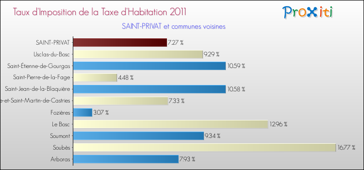 Taux d'imposition de la taxe d'habitation 2011 pour SAINT-PRIVAT et les communes proches Comparaison des taux d'imposition de la taxe d'habitation 2011 pour SAINT-PRIVAT et les communes voisines