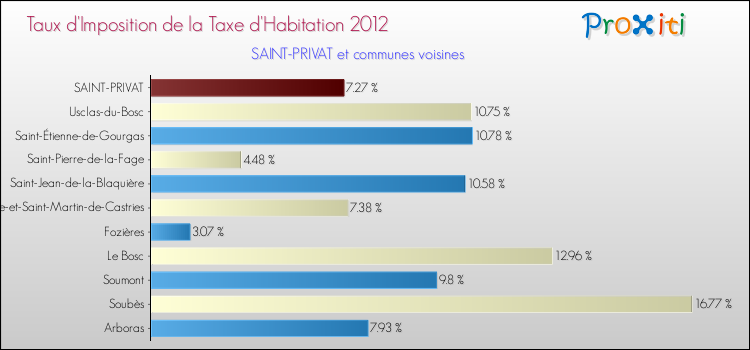Taux d'imposition de la taxe d'habitation 2012 pour SAINT-PRIVAT et les communes proches Comparaison des taux d'imposition de la taxe d'habitation 2012 pour SAINT-PRIVAT et les communes voisines