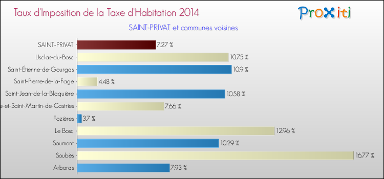 Taux d'imposition de la taxe d'habitation 2014 pour SAINT-PRIVAT et les communes proches Comparaison des taux d'imposition de la taxe d'habitation 2014 pour SAINT-PRIVAT et les communes voisines