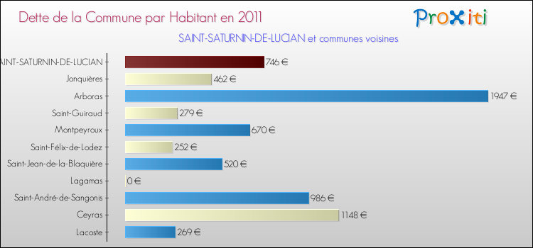 Dette par habitant de la commune en 2011 pour SAINT-SATURNIN-DE-LUCIAN et les communes proches Comparaison de la dette par habitant de la commune en 2011 pour SAINT-SATURNIN-DE-LUCIAN et les communes voisines