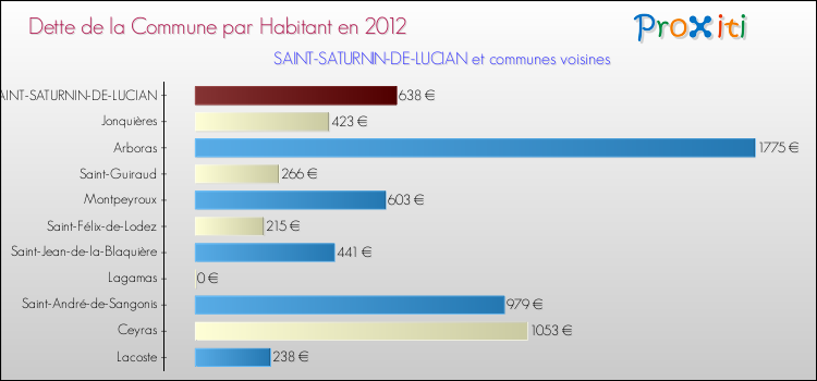 Dette par habitant de la commune en 2012 pour SAINT-SATURNIN-DE-LUCIAN et les communes proches Comparaison de la dette par habitant de la commune en 2012 pour SAINT-SATURNIN-DE-LUCIAN et les communes voisines