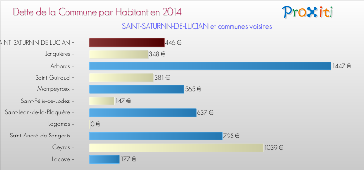 Dette par habitant de la commune en 2014 pour SAINT-SATURNIN-DE-LUCIAN et les communes proches Comparaison de la dette par habitant de la commune en 2014 pour SAINT-SATURNIN-DE-LUCIAN et les communes voisines