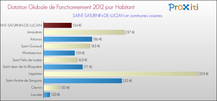 Montant des dotations globales de fonctionnement DGF par Habitant pour SAINT-SATURNIN-DE-LUCIAN et les communes proches Comparaison des des dotations globales de fonctionnement DGF par habitant pour SAINT-SATURNIN-DE-LUCIAN et les communes voisines