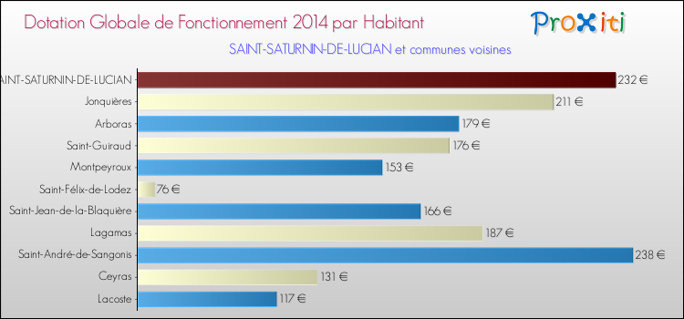 Montant des dotations globales de fonctionnement DGF par Habitant pour SAINT-SATURNIN-DE-LUCIAN et les communes proches en 2014. Comparaison des des dotations globales de fonctionnement DGF par habitant pour SAINT-SATURNIN-DE-LUCIAN et les communes voisines en 2014.